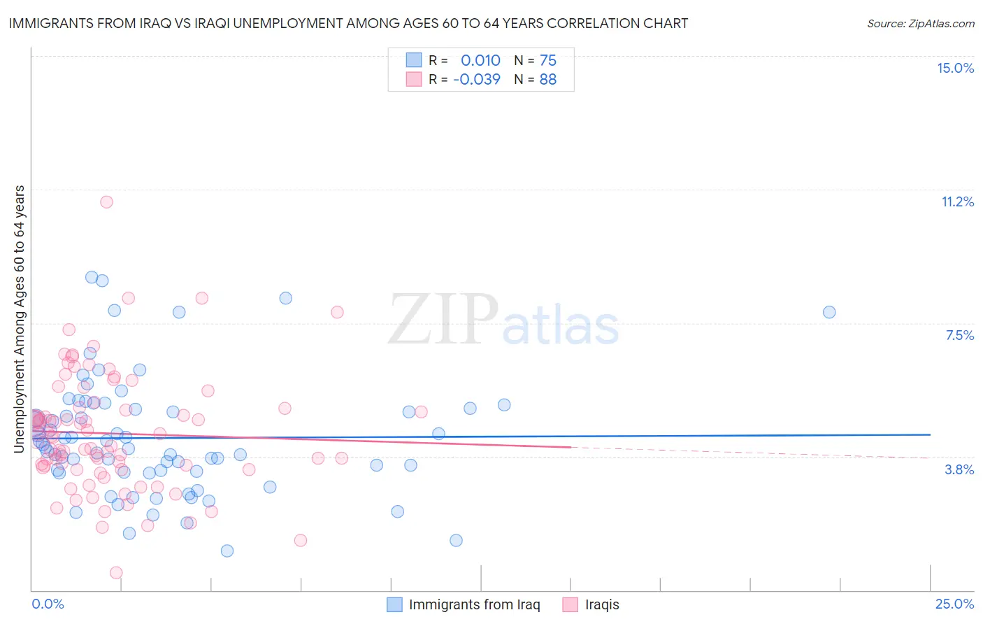 Immigrants from Iraq vs Iraqi Unemployment Among Ages 60 to 64 years