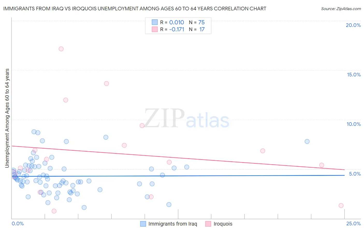 Immigrants from Iraq vs Iroquois Unemployment Among Ages 60 to 64 years