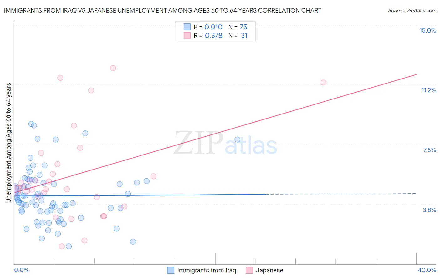 Immigrants from Iraq vs Japanese Unemployment Among Ages 60 to 64 years