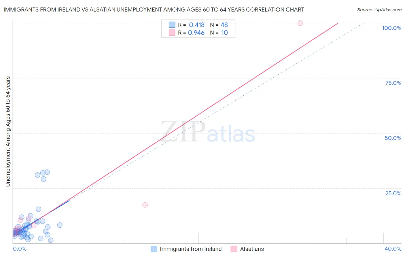 Immigrants from Ireland vs Alsatian Unemployment Among Ages 60 to 64 years