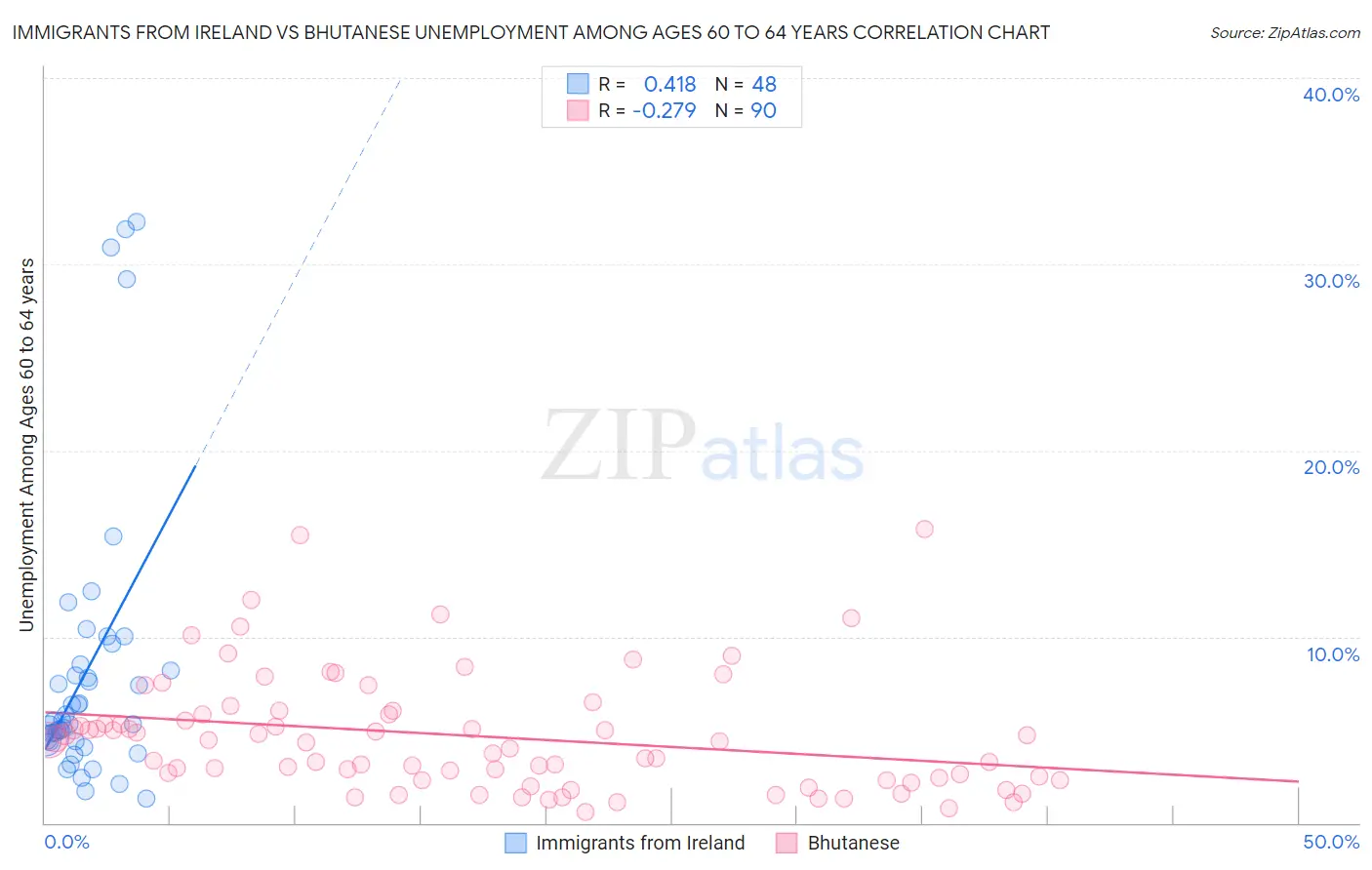 Immigrants from Ireland vs Bhutanese Unemployment Among Ages 60 to 64 years