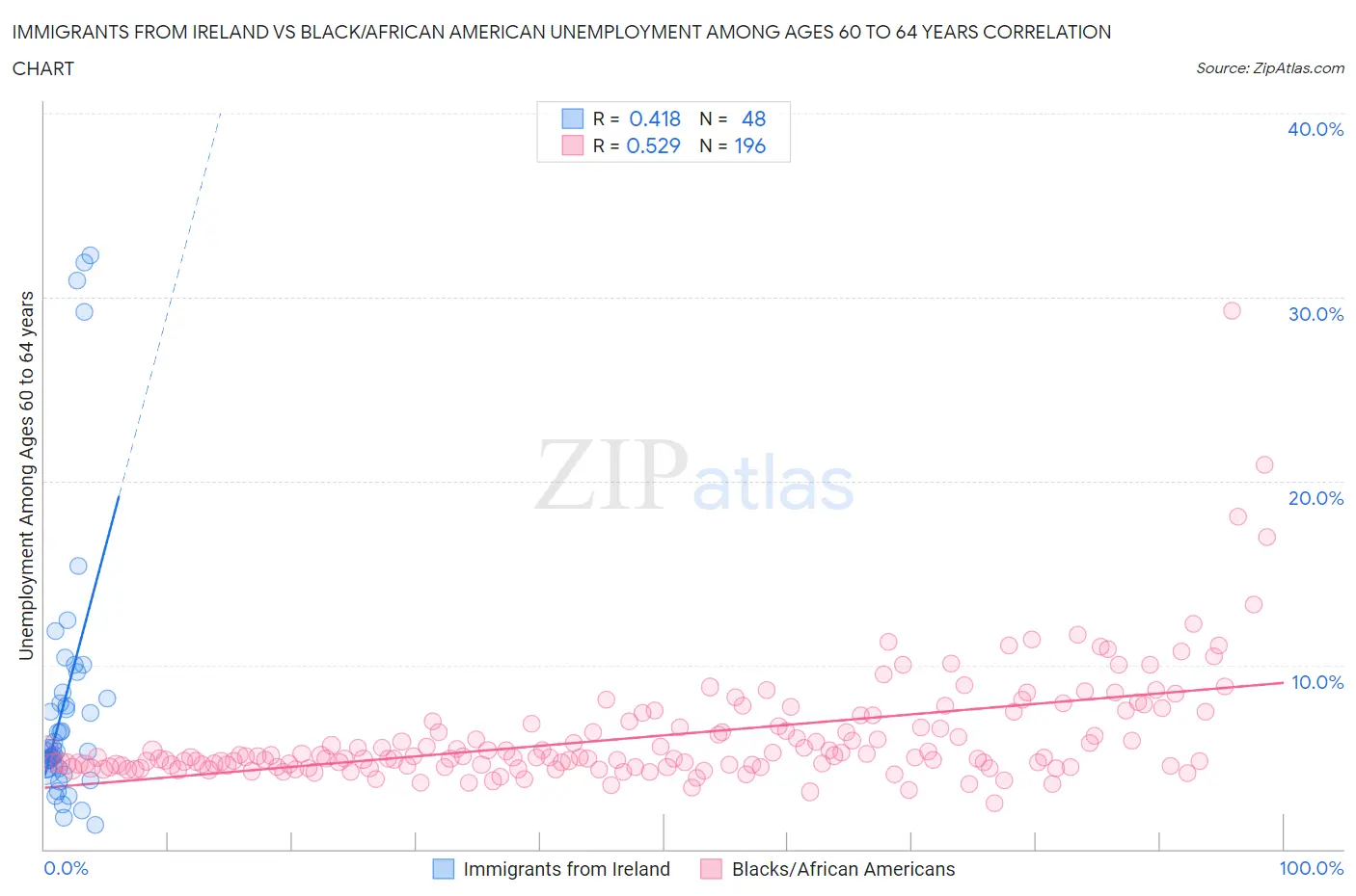 Immigrants from Ireland vs Black/African American Unemployment Among Ages 60 to 64 years