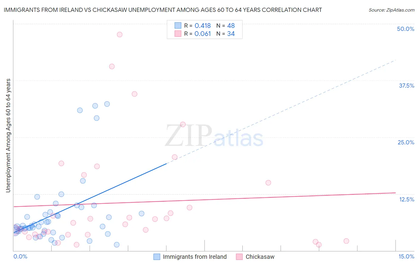 Immigrants from Ireland vs Chickasaw Unemployment Among Ages 60 to 64 years