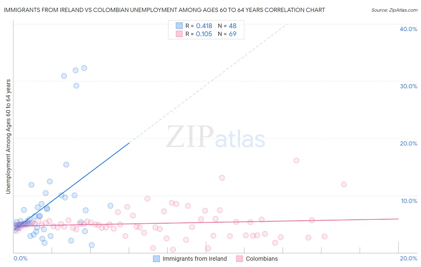 Immigrants from Ireland vs Colombian Unemployment Among Ages 60 to 64 years