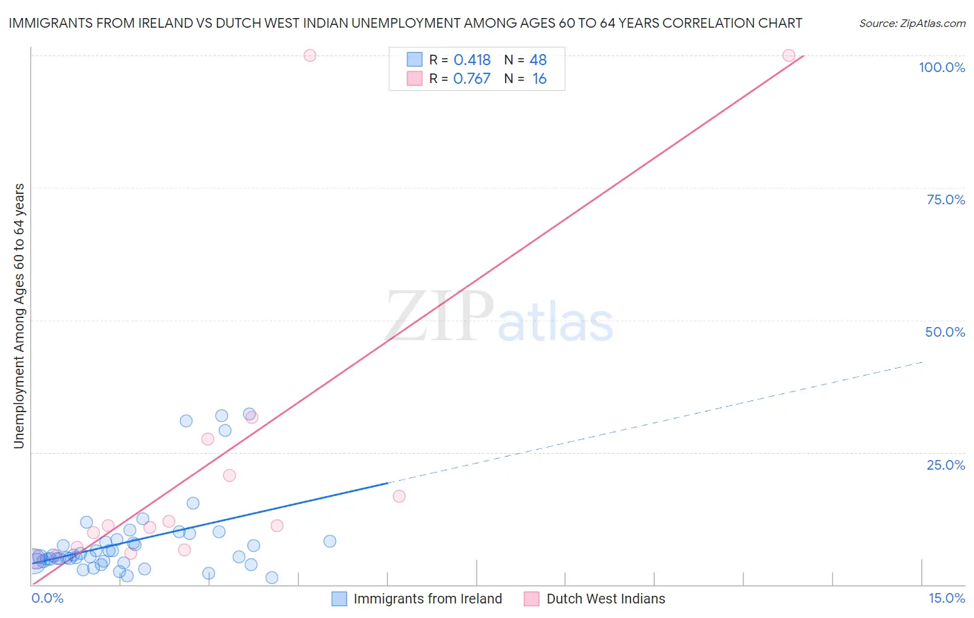 Immigrants from Ireland vs Dutch West Indian Unemployment Among Ages 60 to 64 years