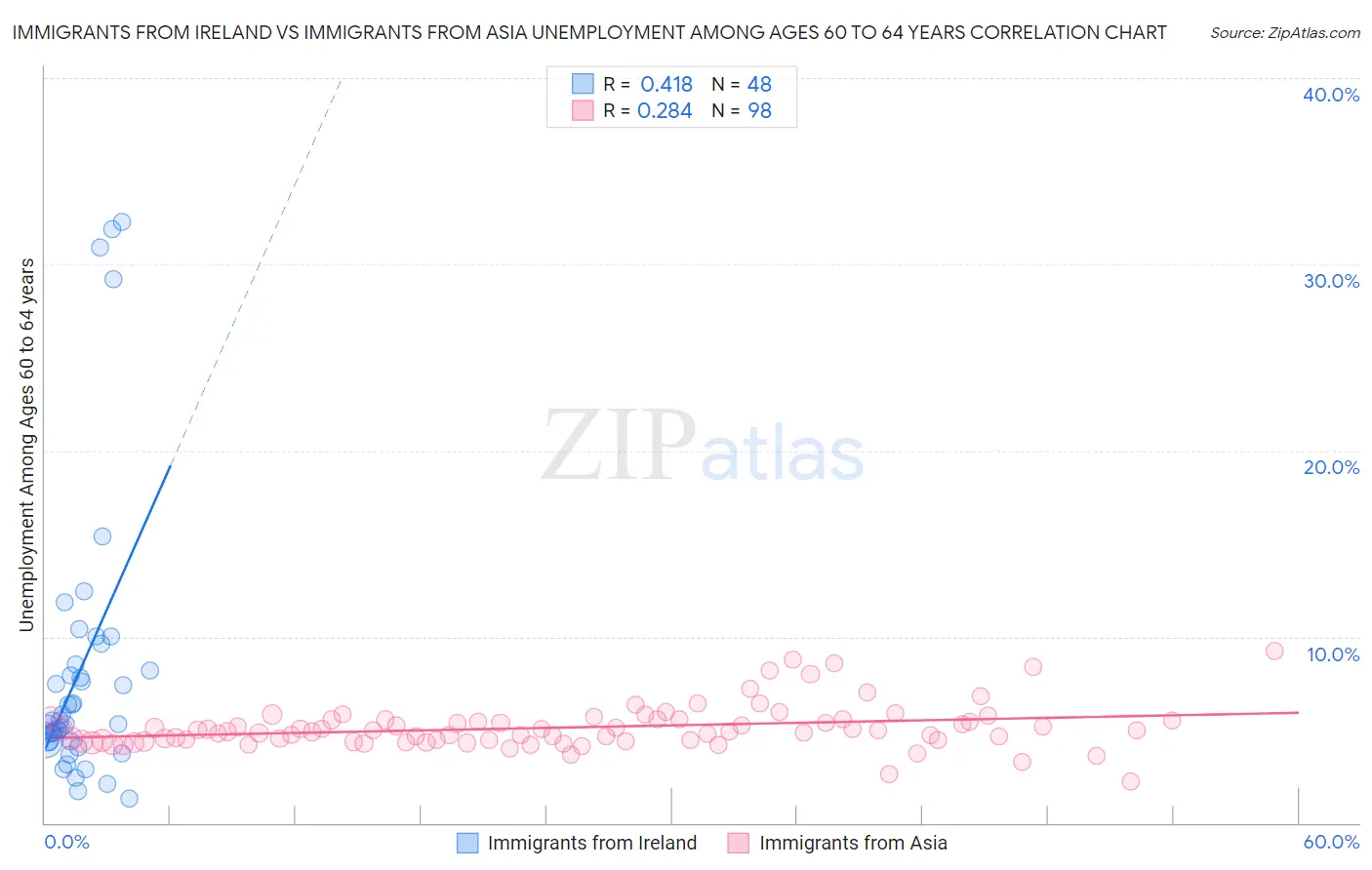 Immigrants from Ireland vs Immigrants from Asia Unemployment Among Ages 60 to 64 years