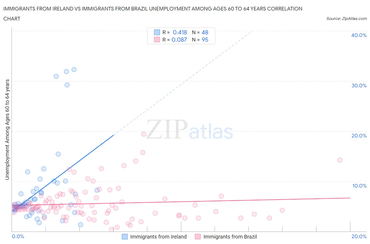 Immigrants from Ireland vs Immigrants from Brazil Unemployment Among Ages 60 to 64 years