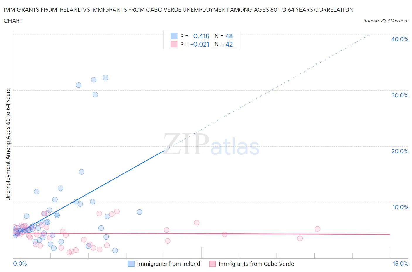 Immigrants from Ireland vs Immigrants from Cabo Verde Unemployment Among Ages 60 to 64 years