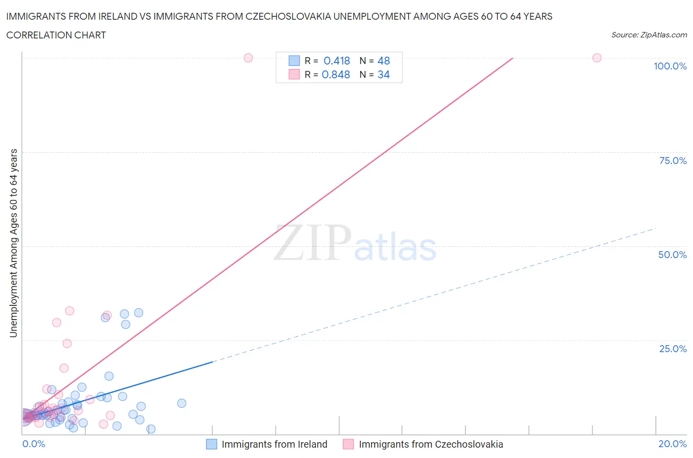 Immigrants from Ireland vs Immigrants from Czechoslovakia Unemployment Among Ages 60 to 64 years