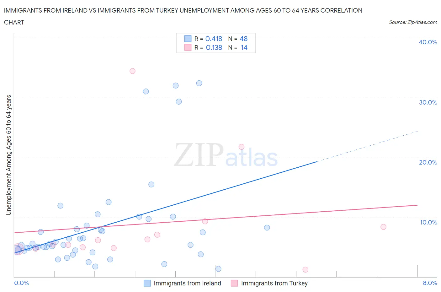 Immigrants from Ireland vs Immigrants from Turkey Unemployment Among Ages 60 to 64 years