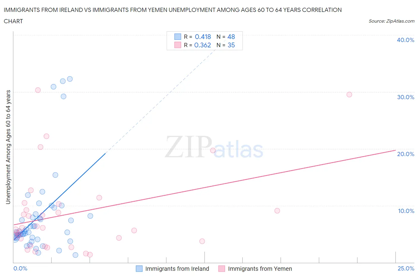 Immigrants from Ireland vs Immigrants from Yemen Unemployment Among Ages 60 to 64 years