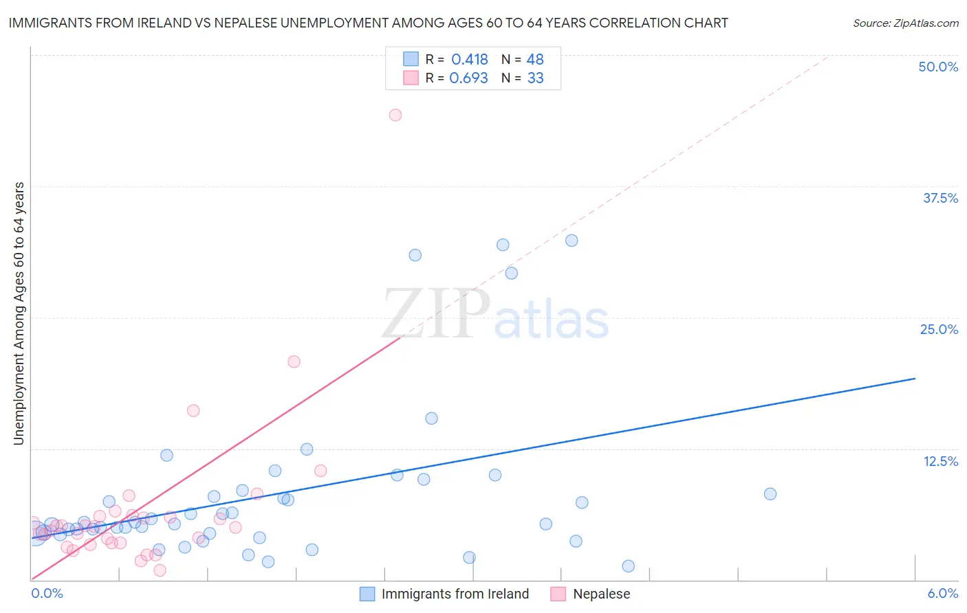 Immigrants from Ireland vs Nepalese Unemployment Among Ages 60 to 64 years