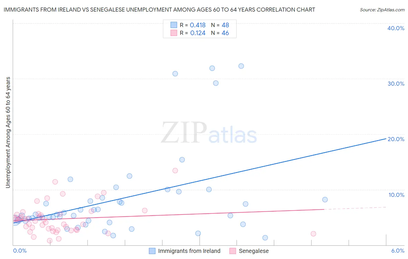 Immigrants from Ireland vs Senegalese Unemployment Among Ages 60 to 64 years