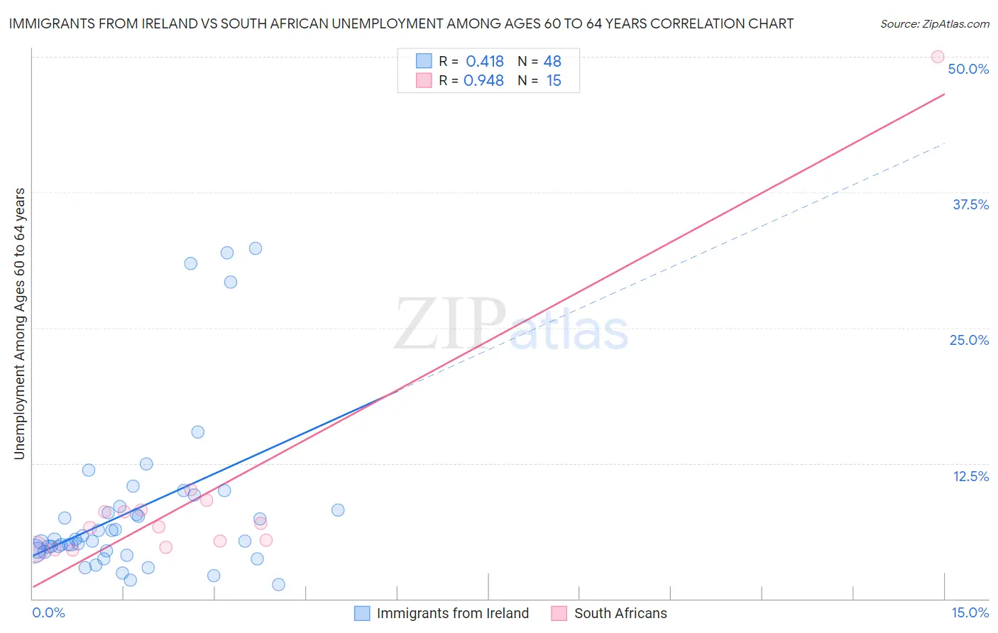 Immigrants from Ireland vs South African Unemployment Among Ages 60 to 64 years