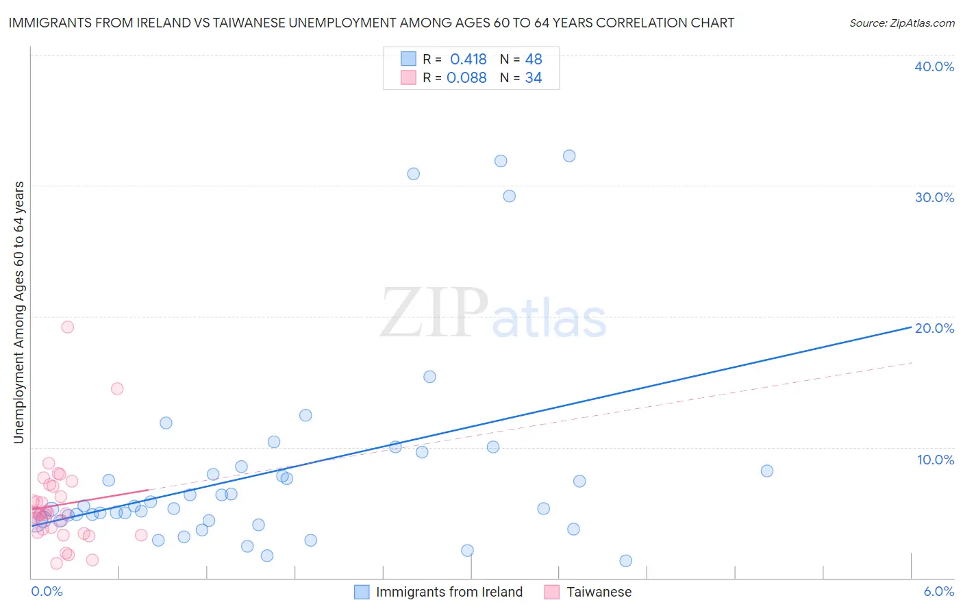 Immigrants from Ireland vs Taiwanese Unemployment Among Ages 60 to 64 years