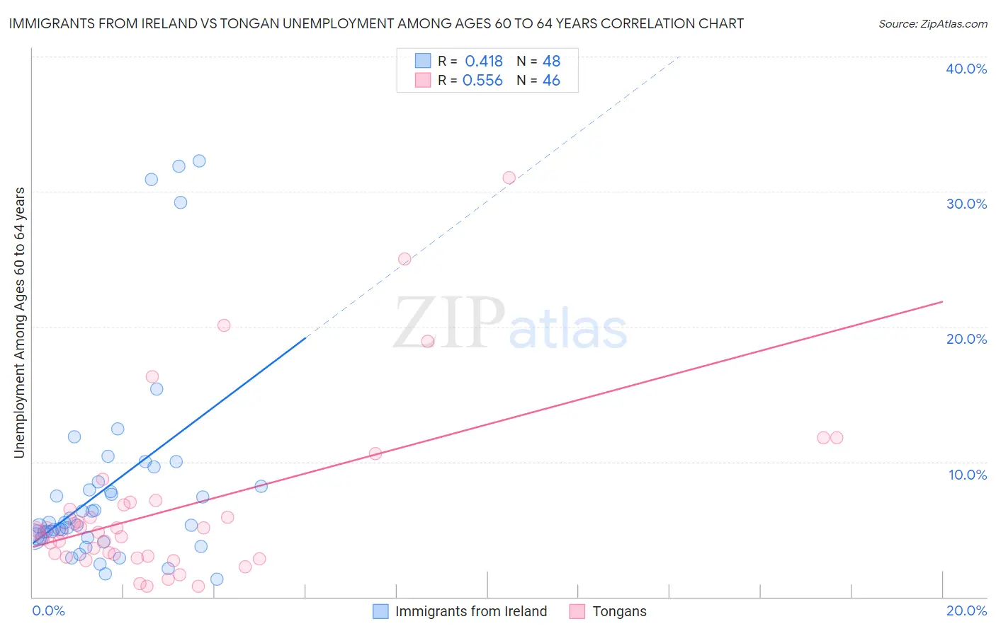 Immigrants from Ireland vs Tongan Unemployment Among Ages 60 to 64 years