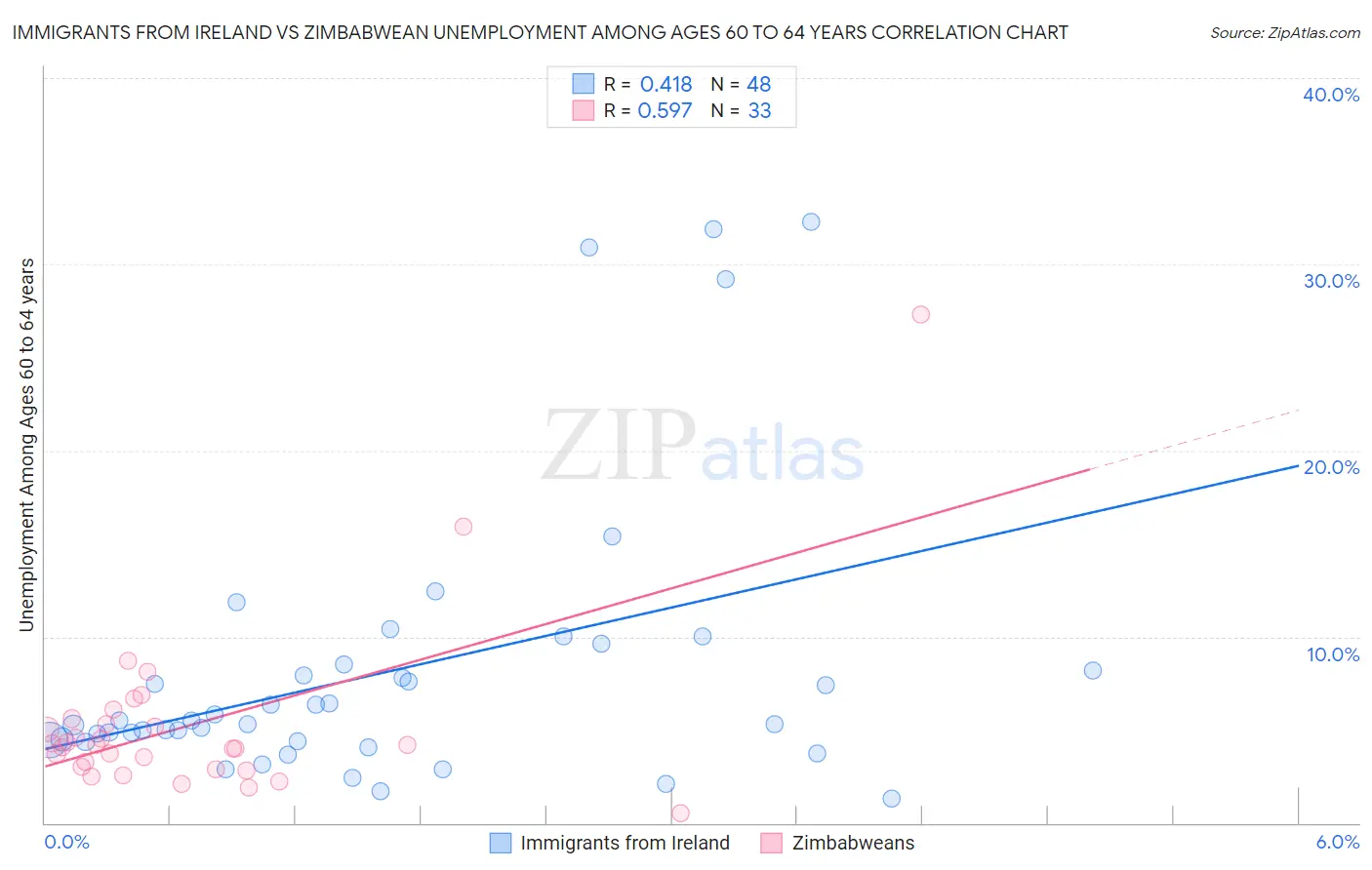 Immigrants from Ireland vs Zimbabwean Unemployment Among Ages 60 to 64 years