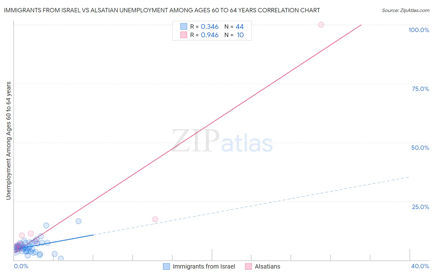 Immigrants from Israel vs Alsatian Unemployment Among Ages 60 to 64 years