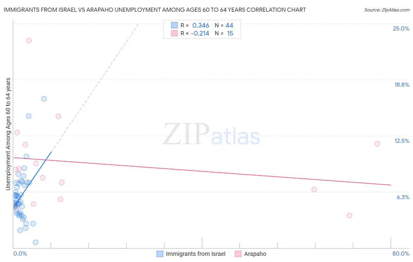 Immigrants from Israel vs Arapaho Unemployment Among Ages 60 to 64 years