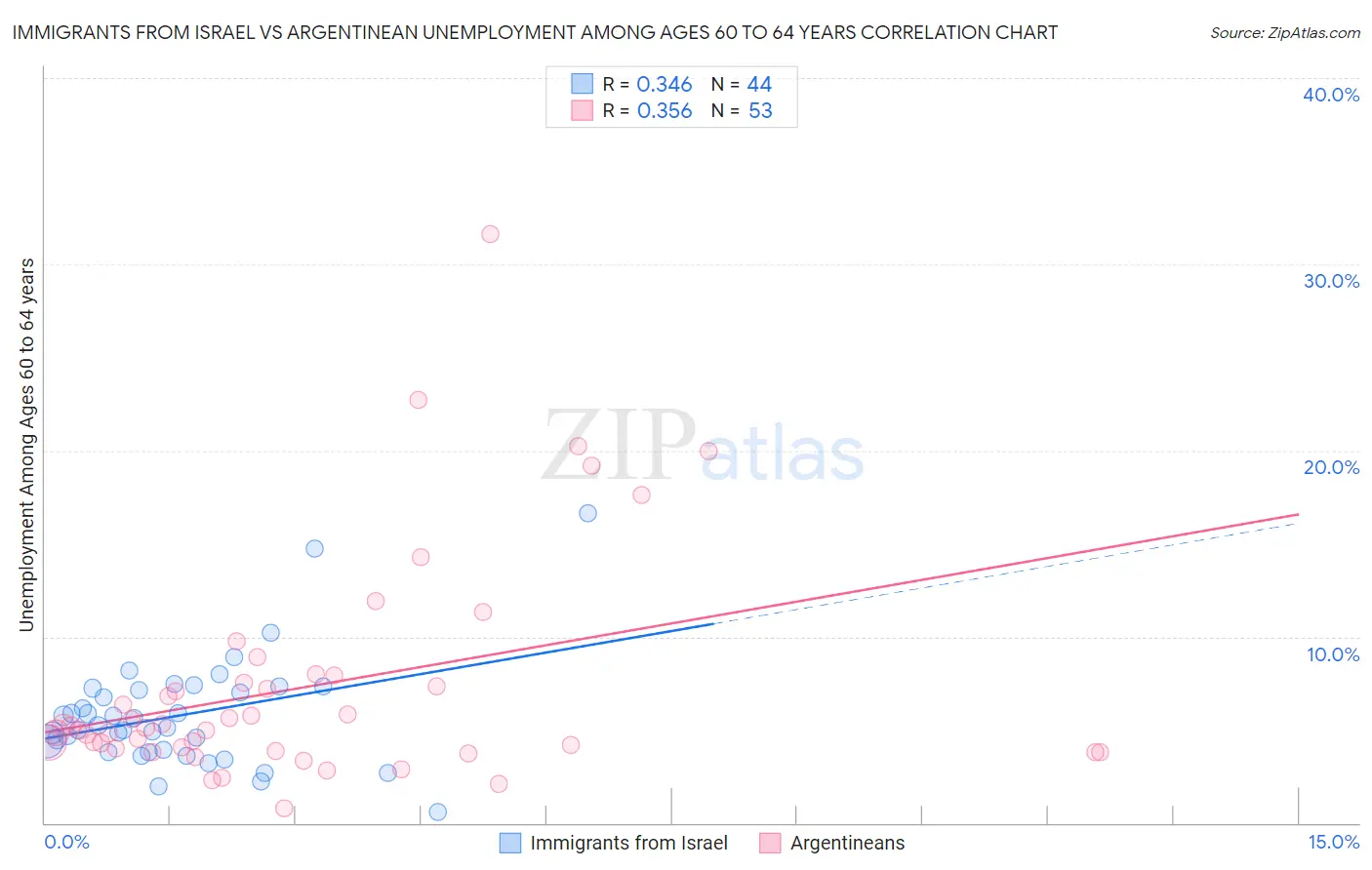 Immigrants from Israel vs Argentinean Unemployment Among Ages 60 to 64 years