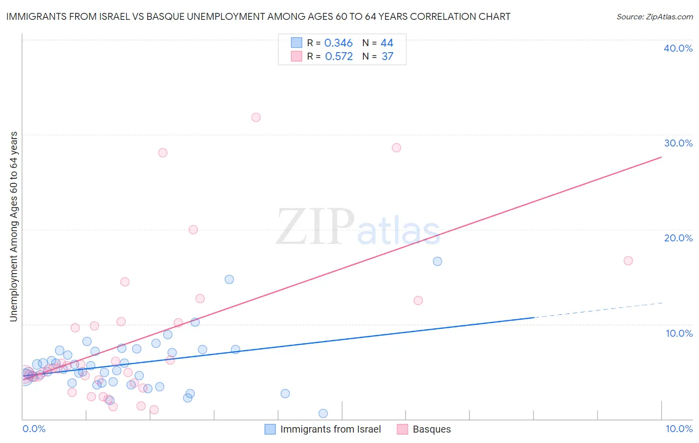 Immigrants from Israel vs Basque Unemployment Among Ages 60 to 64 years