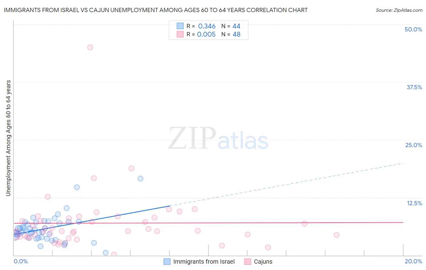 Immigrants from Israel vs Cajun Unemployment Among Ages 60 to 64 years