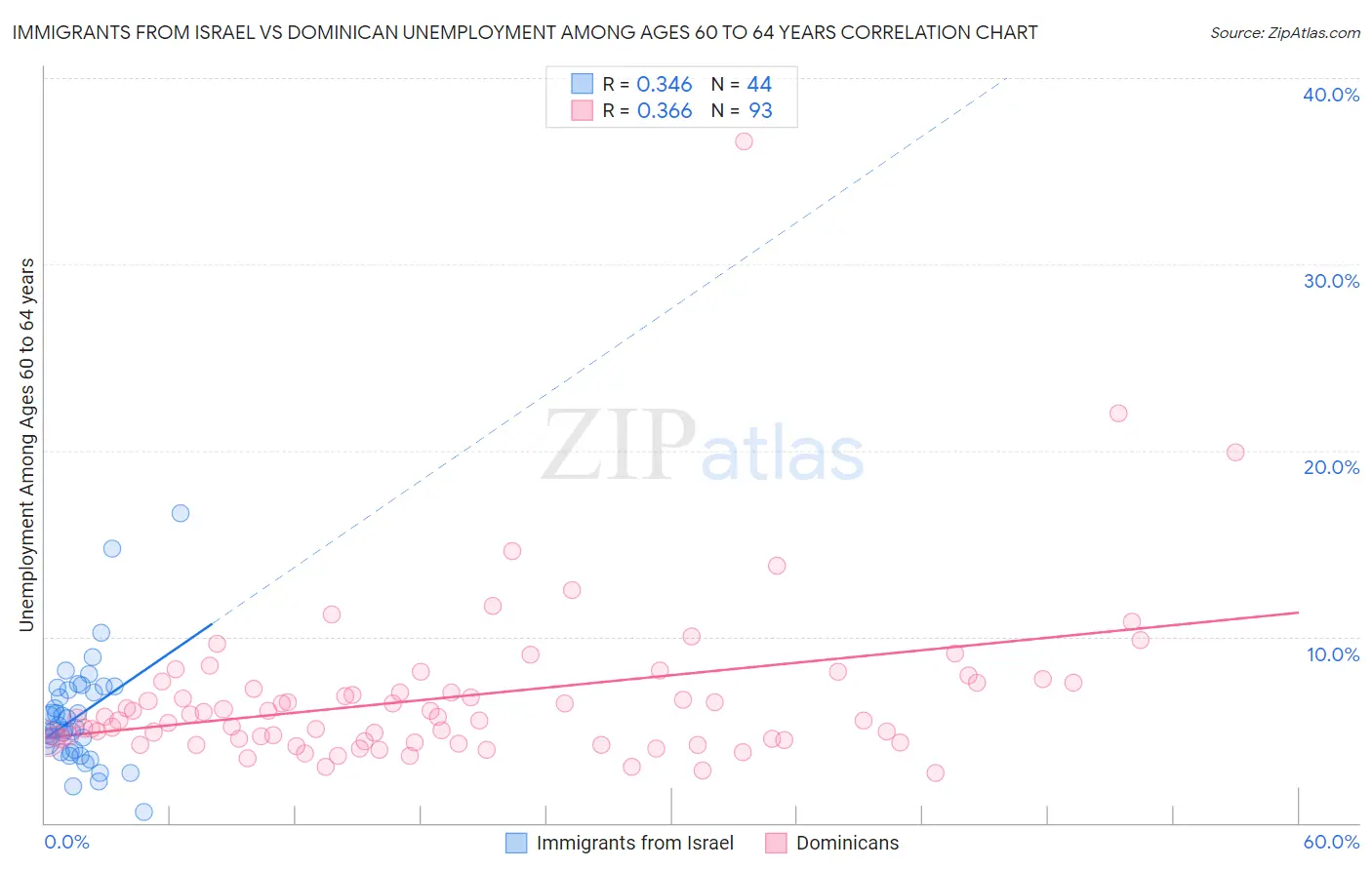 Immigrants from Israel vs Dominican Unemployment Among Ages 60 to 64 years