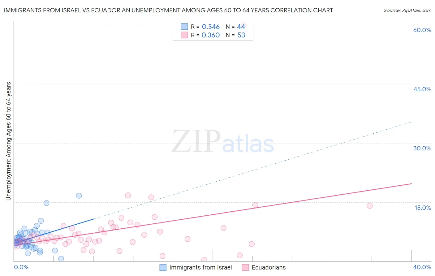 Immigrants from Israel vs Ecuadorian Unemployment Among Ages 60 to 64 years