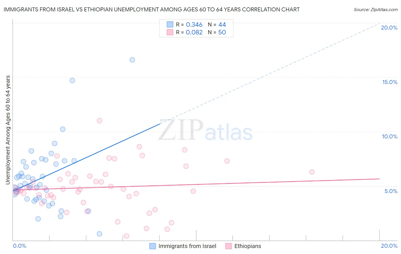 Immigrants from Israel vs Ethiopian Unemployment Among Ages 60 to 64 years