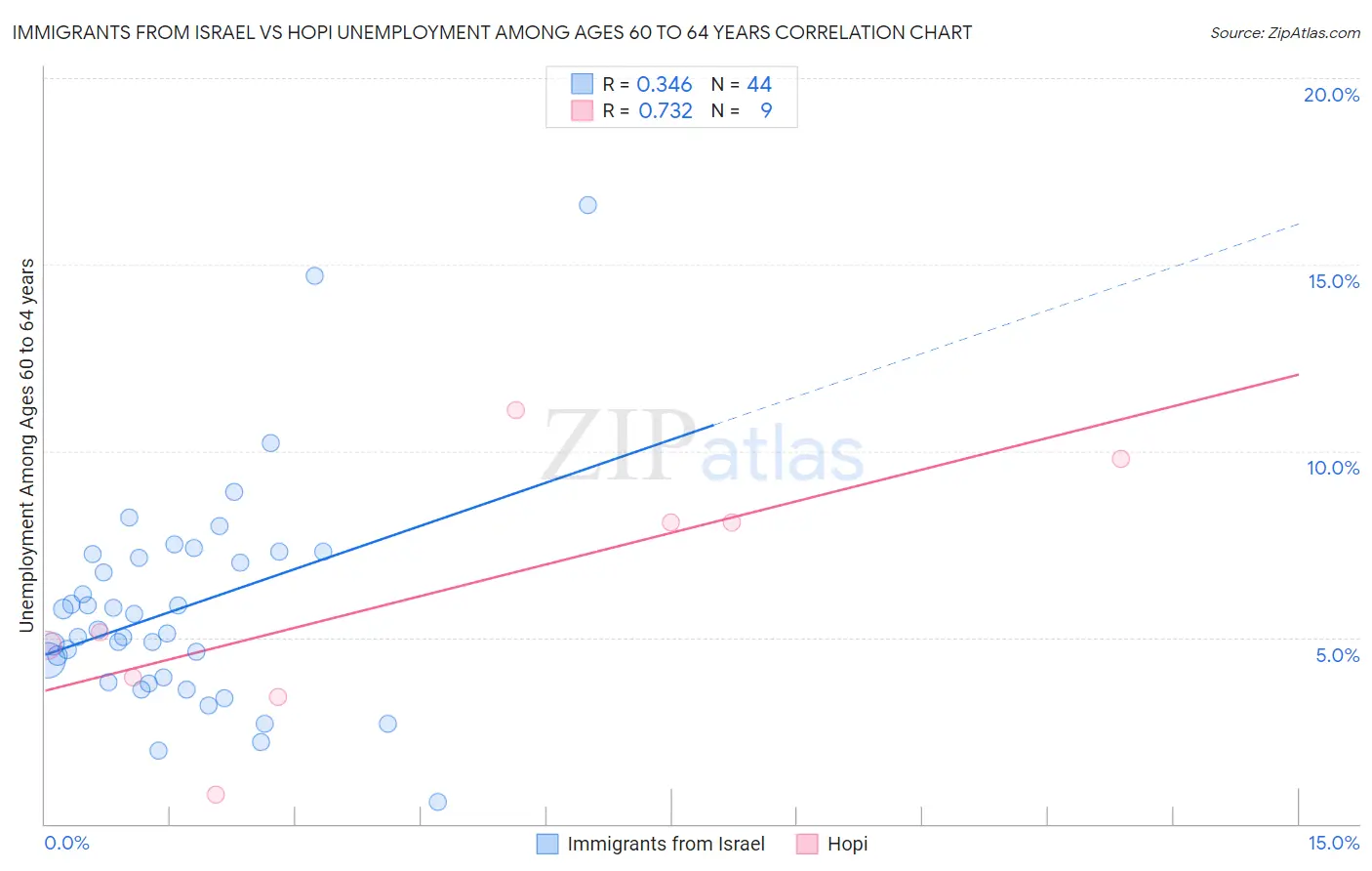 Immigrants from Israel vs Hopi Unemployment Among Ages 60 to 64 years