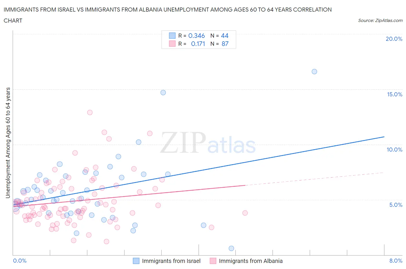 Immigrants from Israel vs Immigrants from Albania Unemployment Among Ages 60 to 64 years