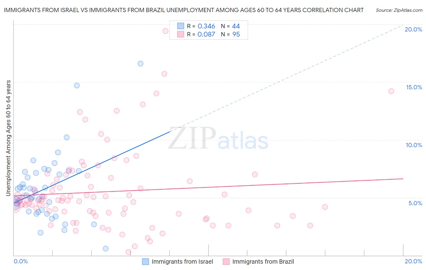 Immigrants from Israel vs Immigrants from Brazil Unemployment Among Ages 60 to 64 years
