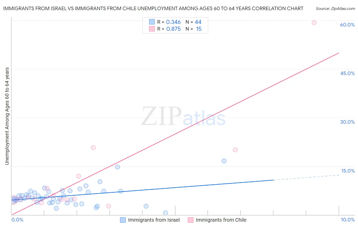 Immigrants from Israel vs Immigrants from Chile Unemployment Among Ages 60 to 64 years