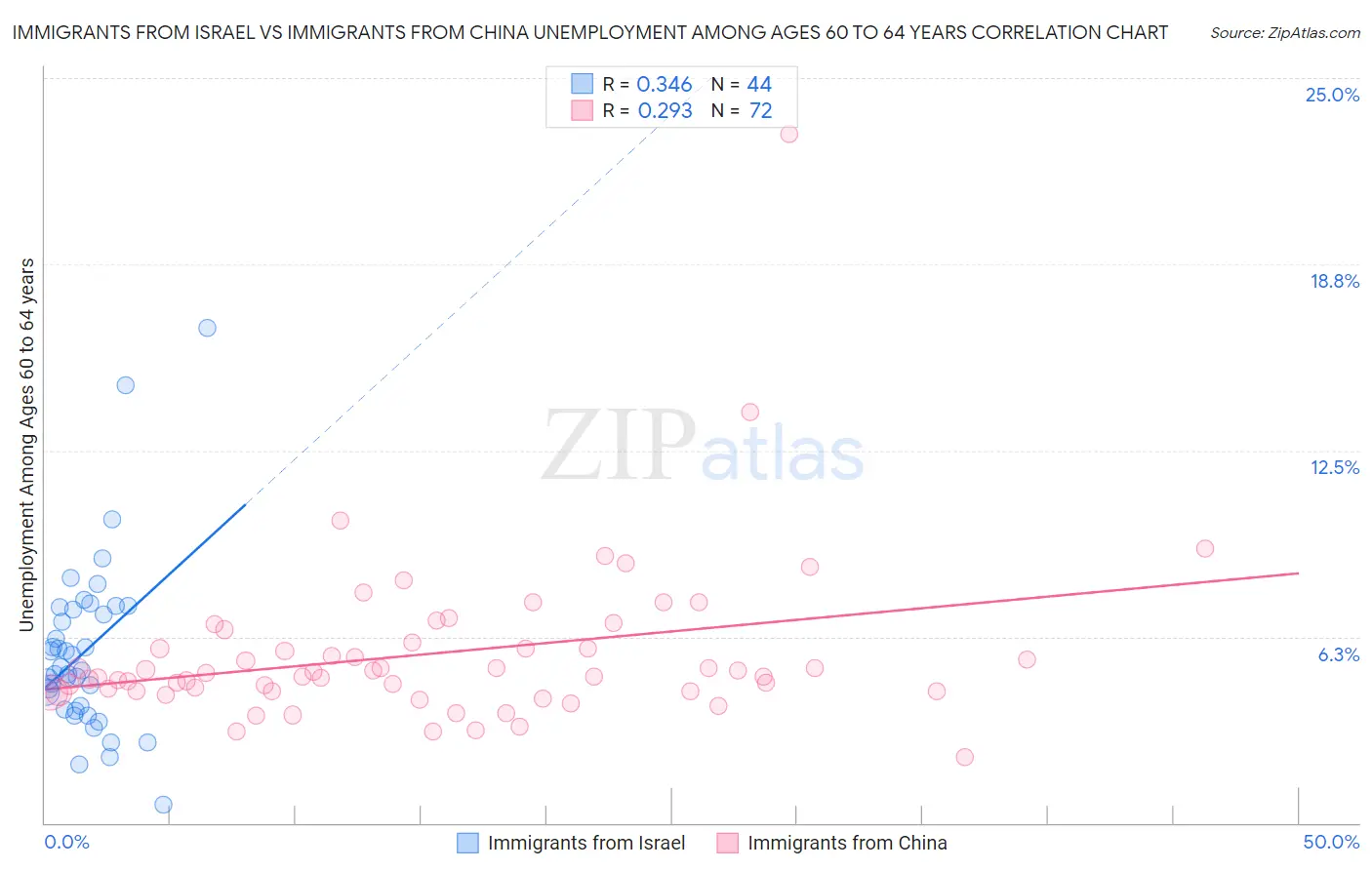 Immigrants from Israel vs Immigrants from China Unemployment Among Ages 60 to 64 years