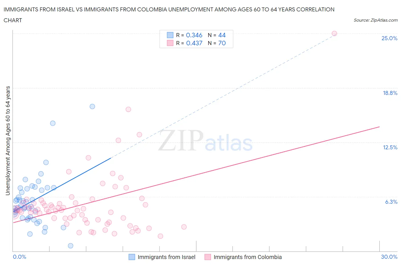 Immigrants from Israel vs Immigrants from Colombia Unemployment Among Ages 60 to 64 years