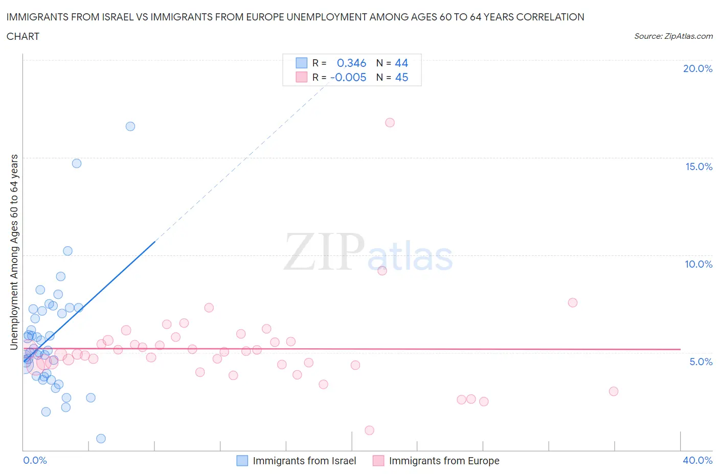 Immigrants from Israel vs Immigrants from Europe Unemployment Among Ages 60 to 64 years