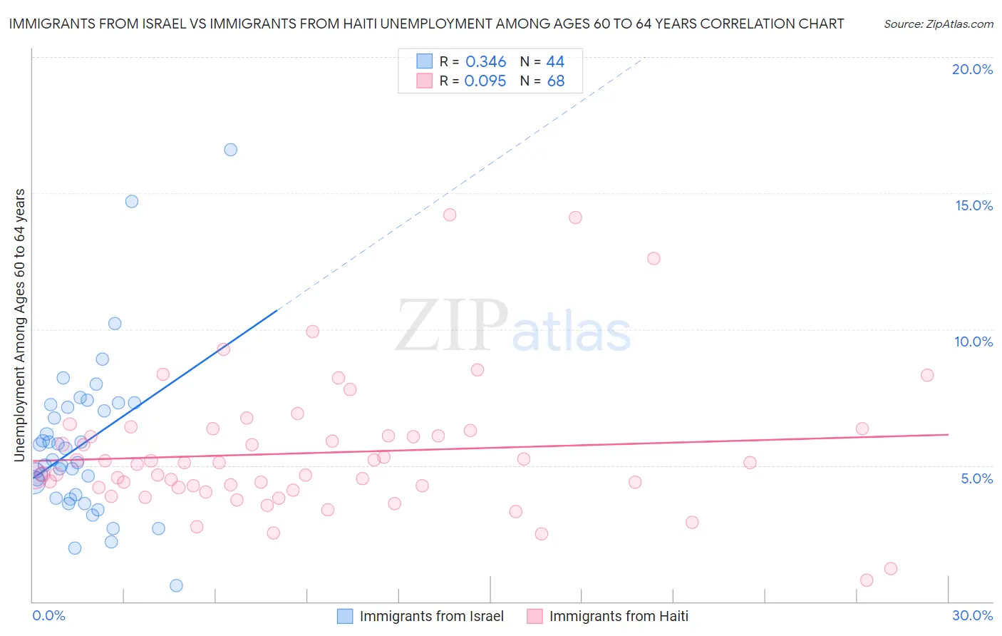 Immigrants from Israel vs Immigrants from Haiti Unemployment Among Ages 60 to 64 years