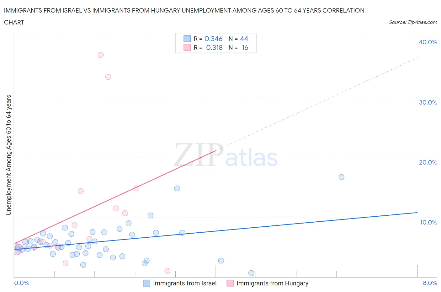 Immigrants from Israel vs Immigrants from Hungary Unemployment Among Ages 60 to 64 years