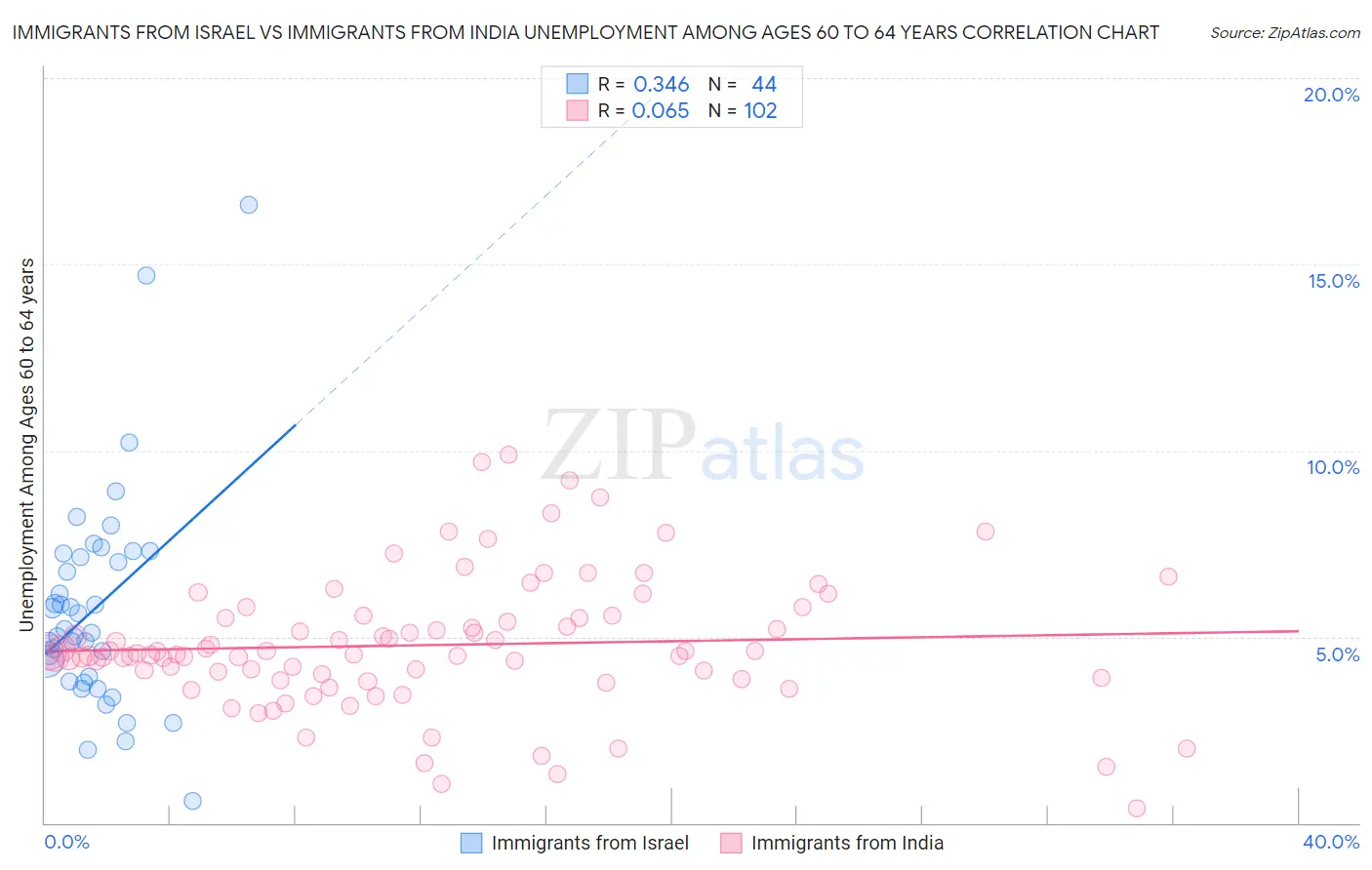 Immigrants from Israel vs Immigrants from India Unemployment Among Ages 60 to 64 years