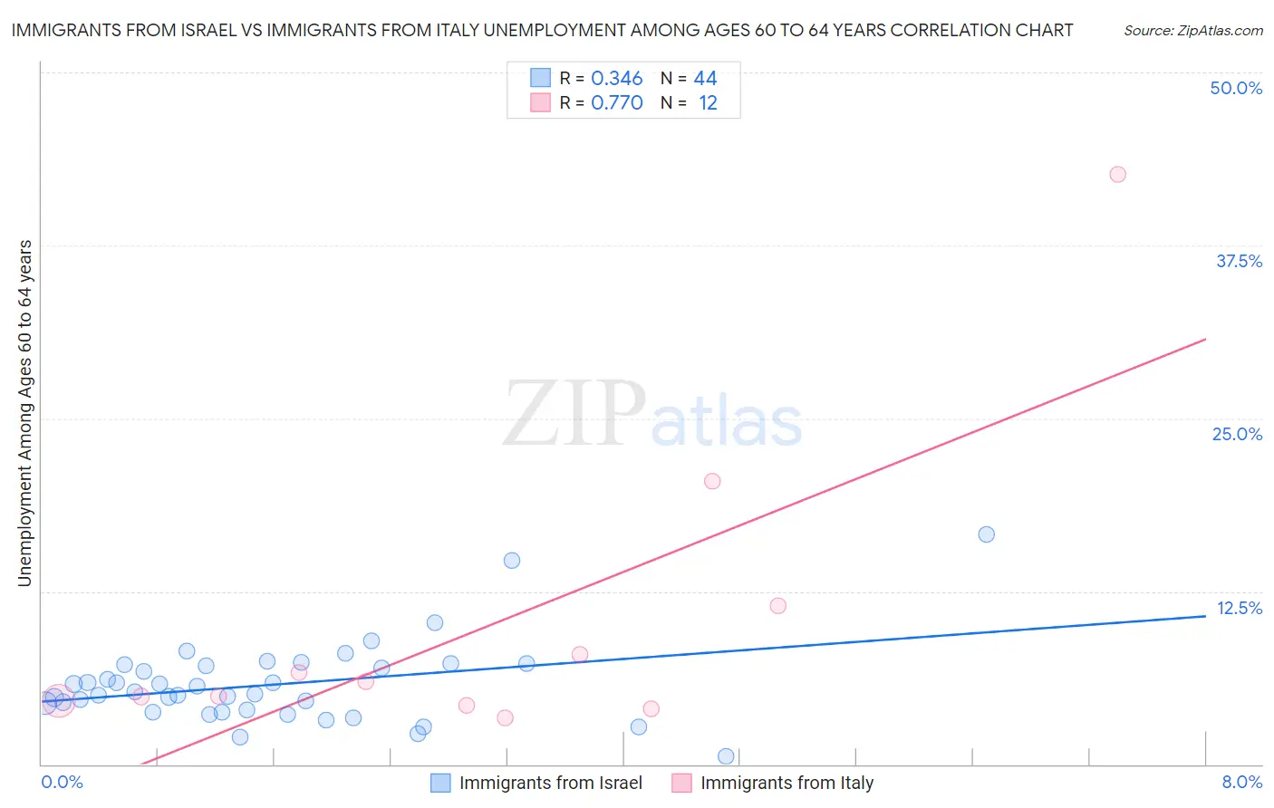 Immigrants from Israel vs Immigrants from Italy Unemployment Among Ages 60 to 64 years