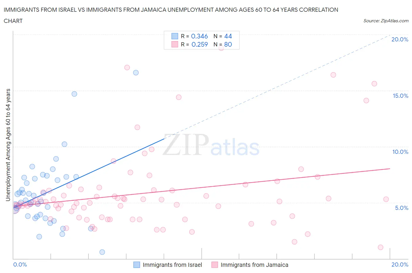 Immigrants from Israel vs Immigrants from Jamaica Unemployment Among Ages 60 to 64 years