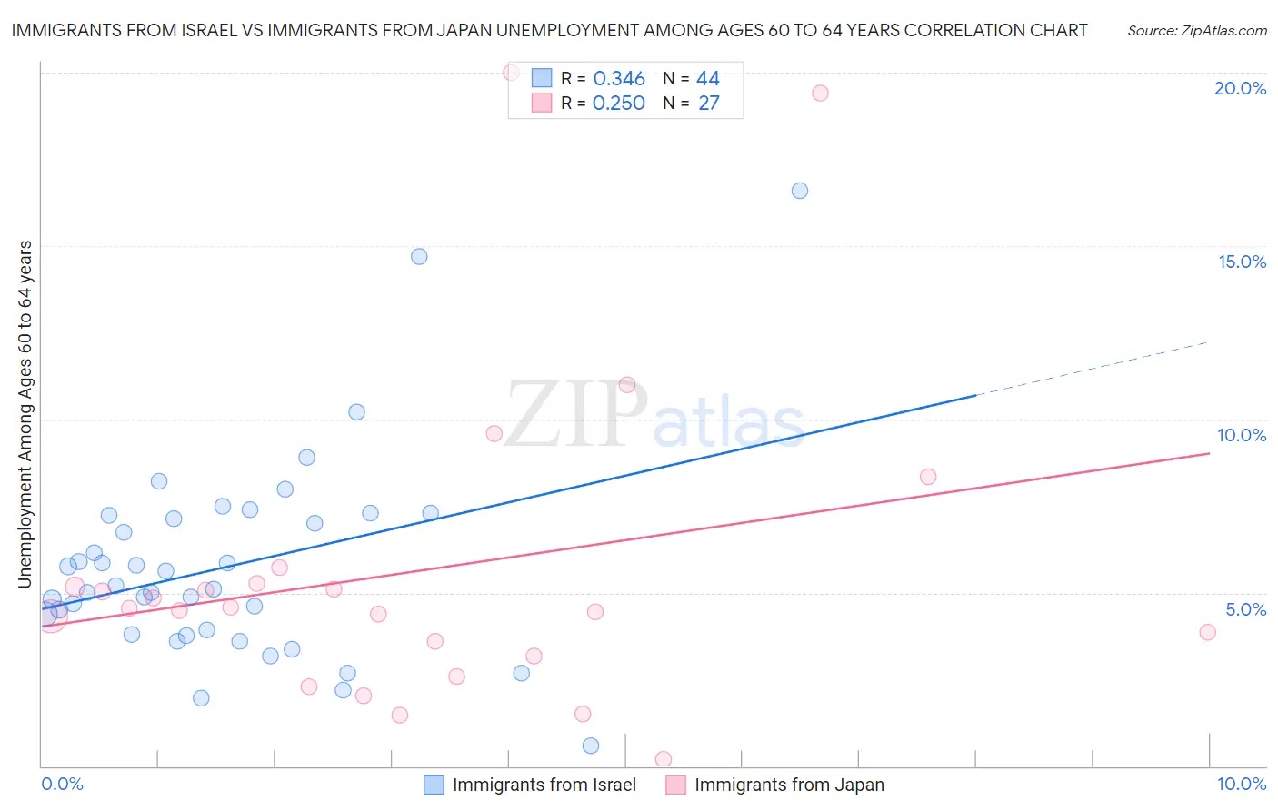 Immigrants from Israel vs Immigrants from Japan Unemployment Among Ages 60 to 64 years