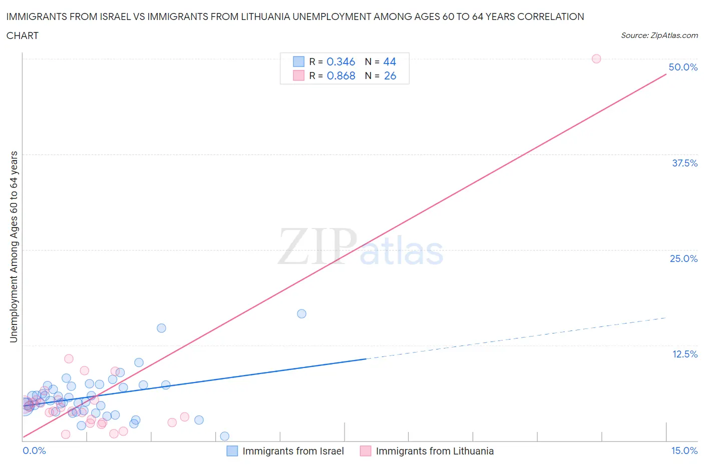 Immigrants from Israel vs Immigrants from Lithuania Unemployment Among Ages 60 to 64 years