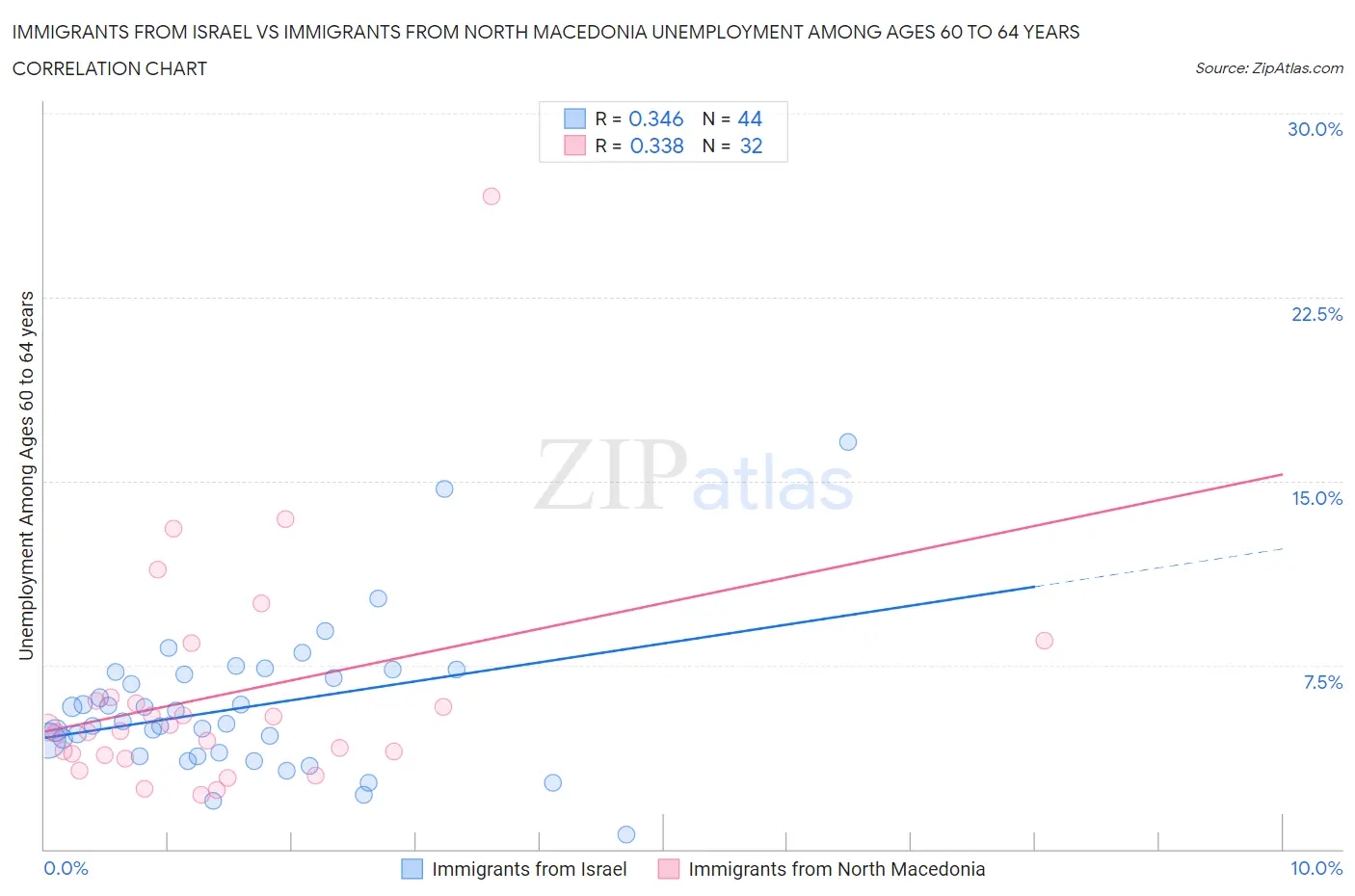 Immigrants from Israel vs Immigrants from North Macedonia Unemployment Among Ages 60 to 64 years