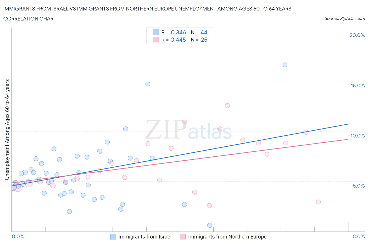 Immigrants from Israel vs Immigrants from Northern Europe Unemployment Among Ages 60 to 64 years