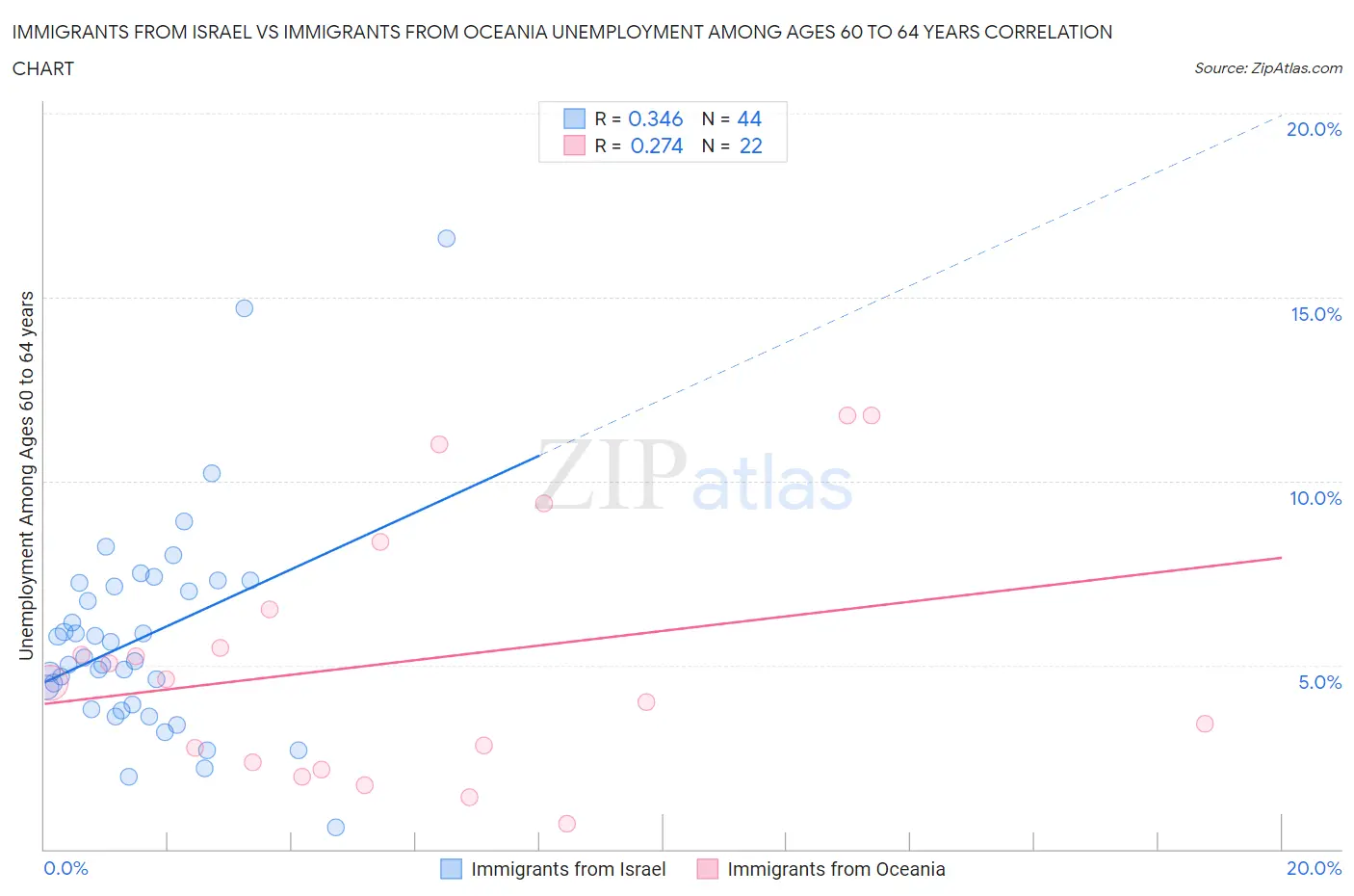 Immigrants from Israel vs Immigrants from Oceania Unemployment Among Ages 60 to 64 years