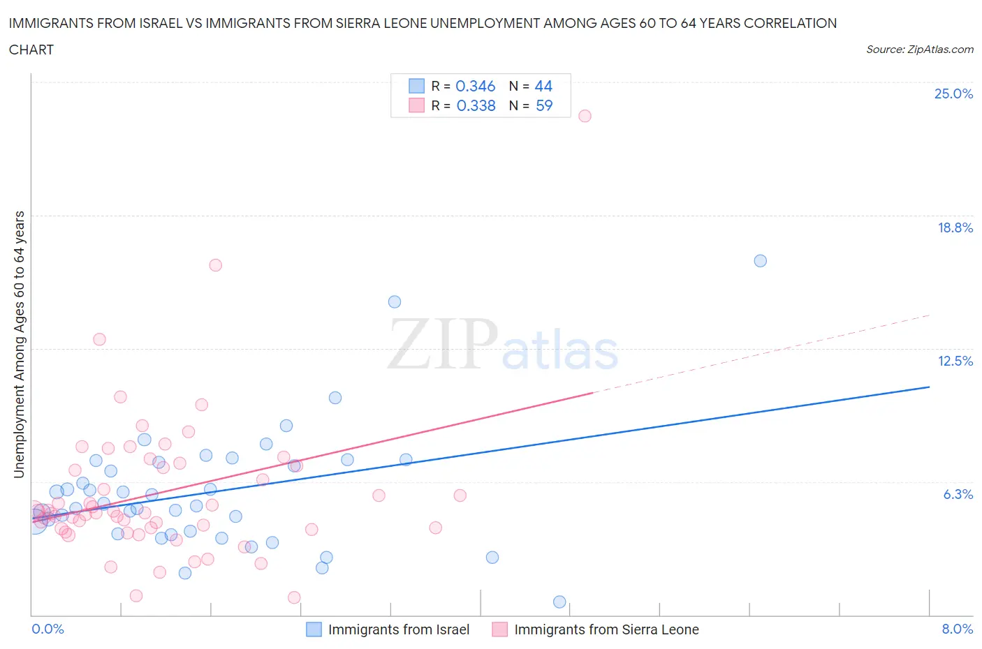 Immigrants from Israel vs Immigrants from Sierra Leone Unemployment Among Ages 60 to 64 years