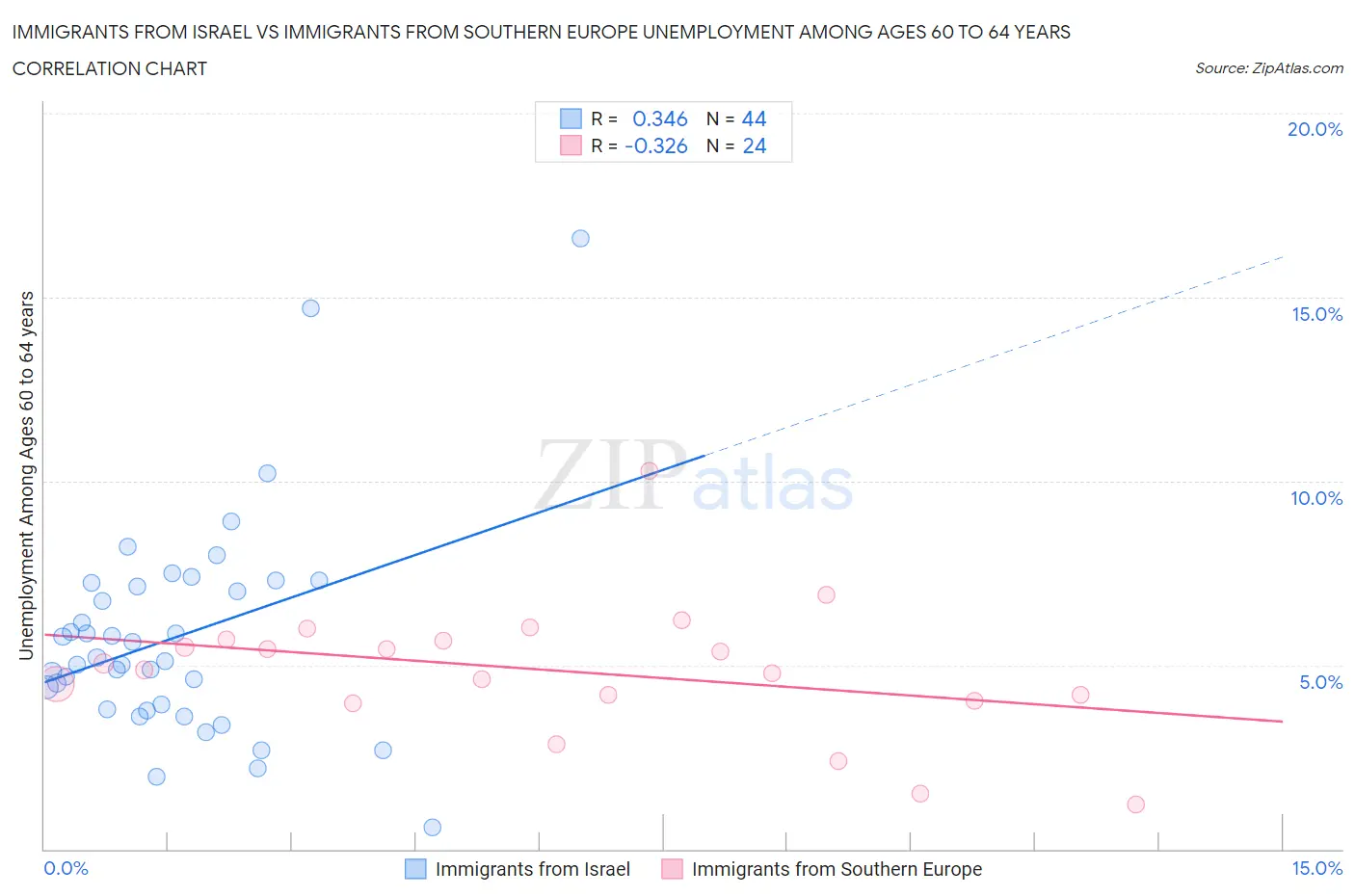 Immigrants from Israel vs Immigrants from Southern Europe Unemployment Among Ages 60 to 64 years