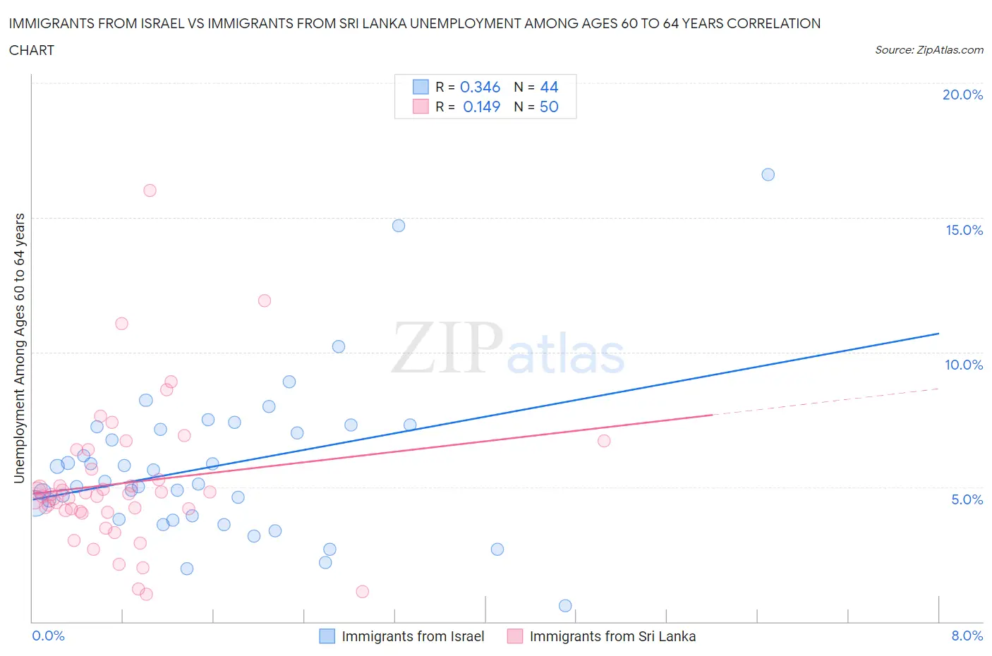 Immigrants from Israel vs Immigrants from Sri Lanka Unemployment Among Ages 60 to 64 years