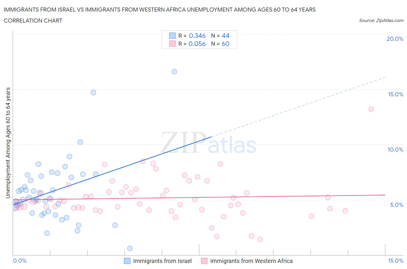 Immigrants from Israel vs Immigrants from Western Africa Unemployment Among Ages 60 to 64 years